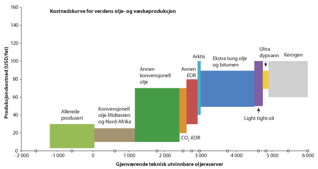 Figur 2.12 Utvikling i produksjonskostnader over tid og for ulike typer ressurser
