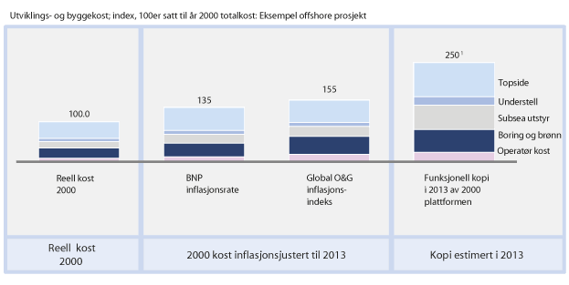 Figur 2.14 Kostnader ved utbygging av en gitt plattform i 2000 og 2013