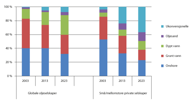 Figur 2.15 Utvikling i oljeselskapenes prosjektportefølje