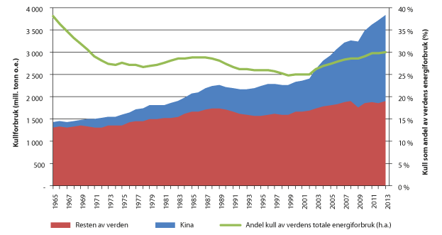 Figur 2.2 Verdens kullforbruk 1965–2013