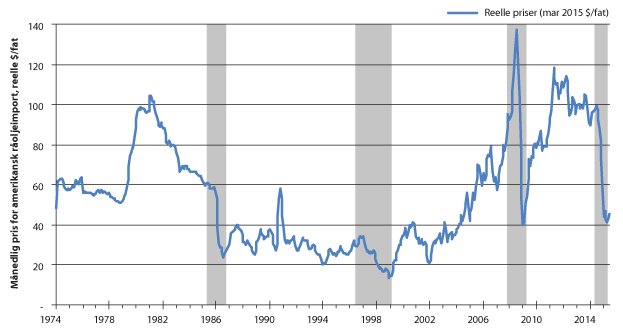 Figur 2.3 Historiske oljepriser 1974–2015 (reelle 2015 dollar per fat)
