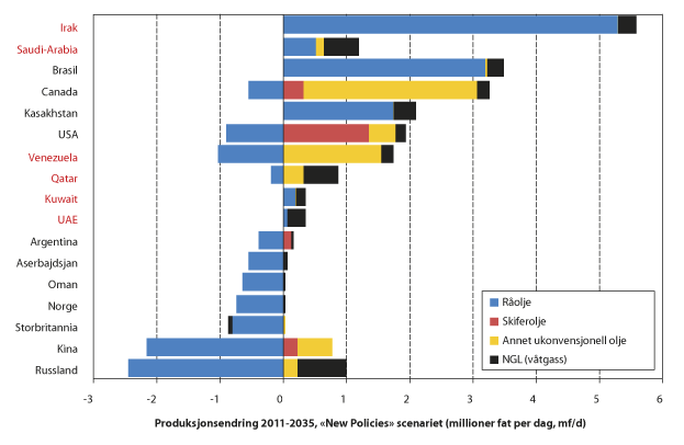 Figur 2.6 Sammensetningen av oljetilbudet endres over tid