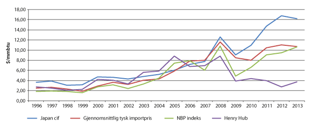 Figur 2.8 Regionale gasspriser i nominelle USD per mmbtu, 1996–2013