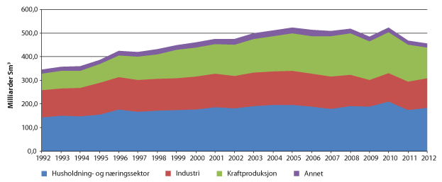 Figur 2.9 Gassetterspørsel i EU fordelt på sektor, 1996–2013
