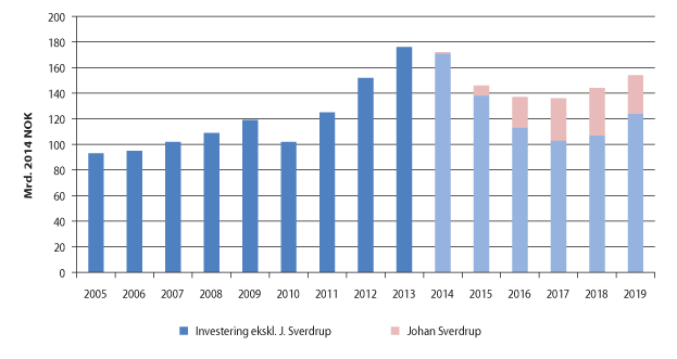 Figur 3.10 Investeringer – historisk (2005–2013) og framover (2014–2019)
