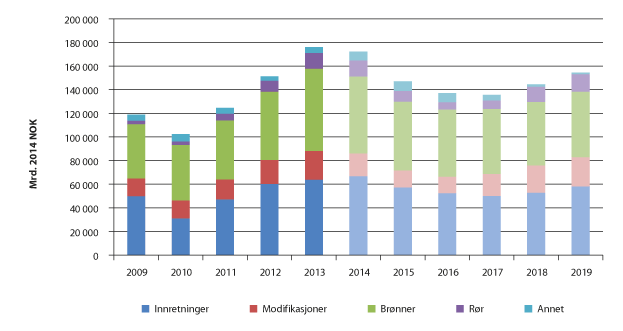 Figur 3.11 Historiske investeringer (2009–2013) og prognoser (2014–2019) fordelt på ulike kategorier