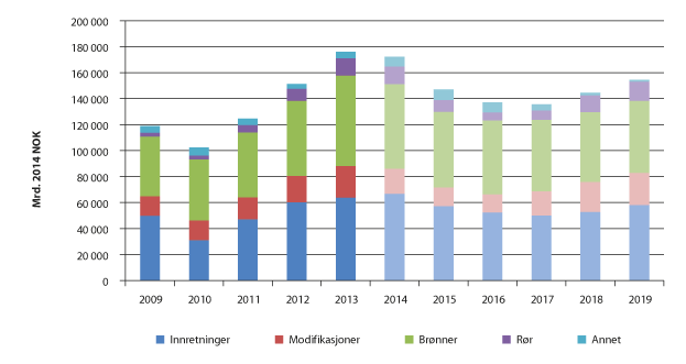 Figur 3.11 Historiske investeringer (2009–2013) og prognoser (2014–2019) fordelt på ulike kategorier 
