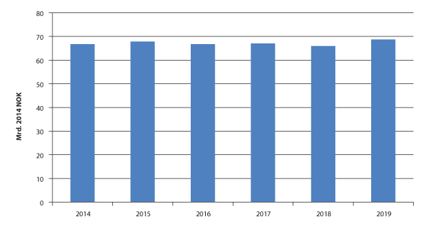 Figur 3.12 Prognose for driftskostnader (2014 –2019)

