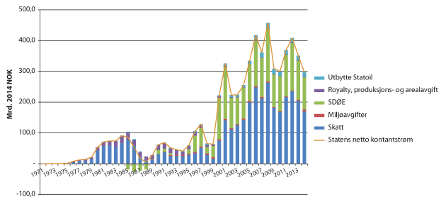 Figur 3.2 Statens inntekter fra petroleumsvirksomheten (1971–2014)