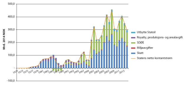 Figur 3.2  Statens inntekter fra petroleumsvirksomheten (1971–2014) 
