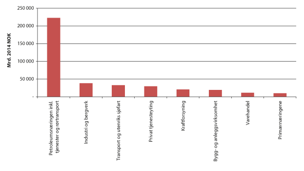 Figur 3.3 Investeringer i ulike næringer i 2014
