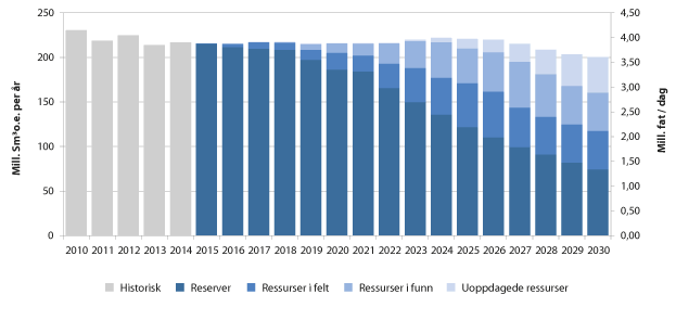Figur 3.5 Historisk produksjon og prognose fordelt på ressursklasse (2010–2030)