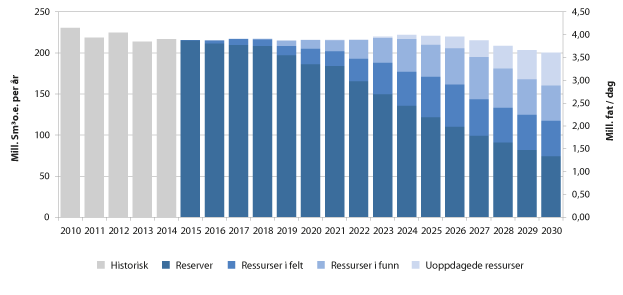 Figur 3.5 Historisk produksjon og prognose fordelt på ressursklasse (2010–2030)