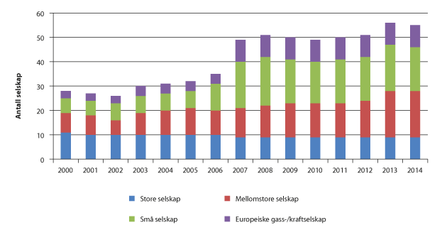 Figur 3.6 Utviklingen i antall selskaper på norsk sokkel (2000–2014)