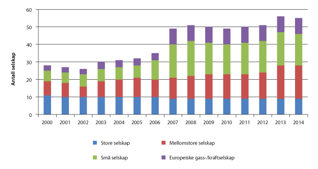 Figur 3.6 Utviklingen i antall selskaper på norsk sokkel (2000–2014)
