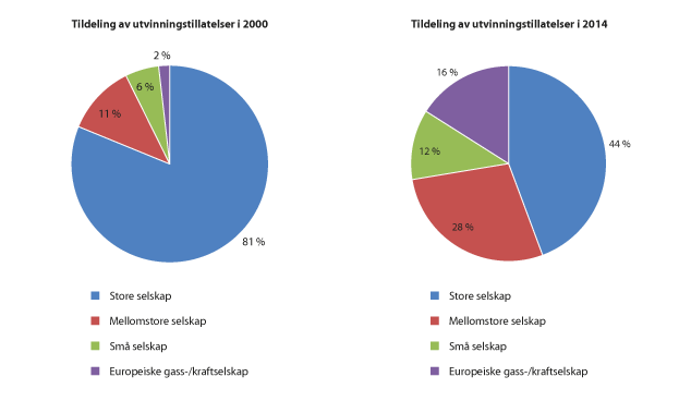 Figur 3.7 Tildeling av utvinningstillatelser fordelt på type selskap 2000/2014