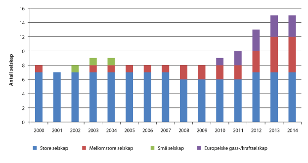 Figur 3.8 Operatørskap for felt i drift 2000–2014