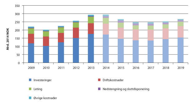 Figur 3.9 Historisk utvikling (2009–2013) og prognose (2014–2019) for samlede kostnader i norsk petroleumsnæring
