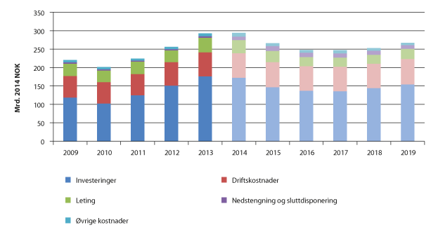 Figur 3.9 Historisk utvikling (2009–2013) og prognose (2014–2019) for samlede kostnader i norsk petroleumsnæring 
