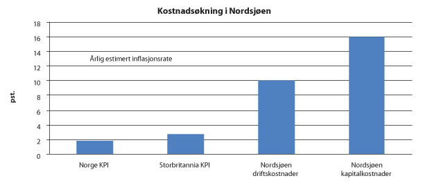 Figur 4.13 Kostnadsøkning i Nordsjøbassenget
