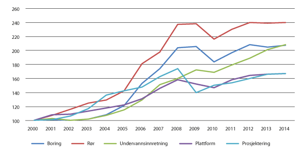 Figur 4.14 Kostnadsutvikling internasjonalt for undervannsutbygginger fra år 2000 i nominelle verdier