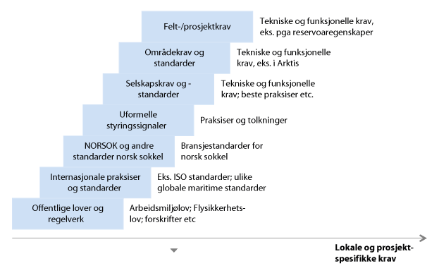 Figur 4.15 Ulike nivåer av tekniske krav og standarder innen olje- og gass næringen