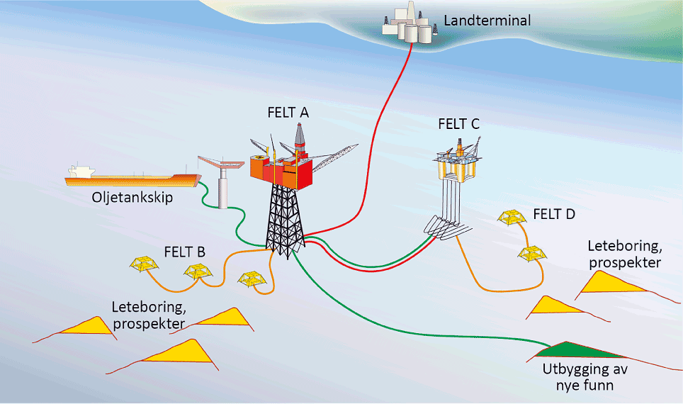 Figur 4.3 Dominoeffekten