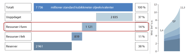 Figur 4.4 Ressurser i funn