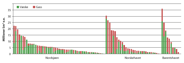 Figur 4.6 90 funn på norsk sokkel i 2014 sortert etter størrelse og havområde. Castberg-funnet er ikke inkludert i oversikten