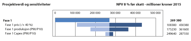 Figur 5.4 Operatørens sensitivitetsberegninger