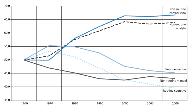 Figur 8.3 Trender i arbeidslivet fordelt på rutinepregede og ikke-rutinepregede oppgaver fra 1960 til 2009 i USA