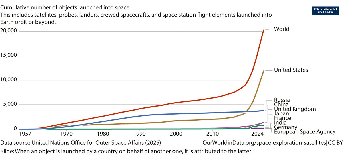 Figur 3.1 Antall gjenstander skutt opp internasjonalt.