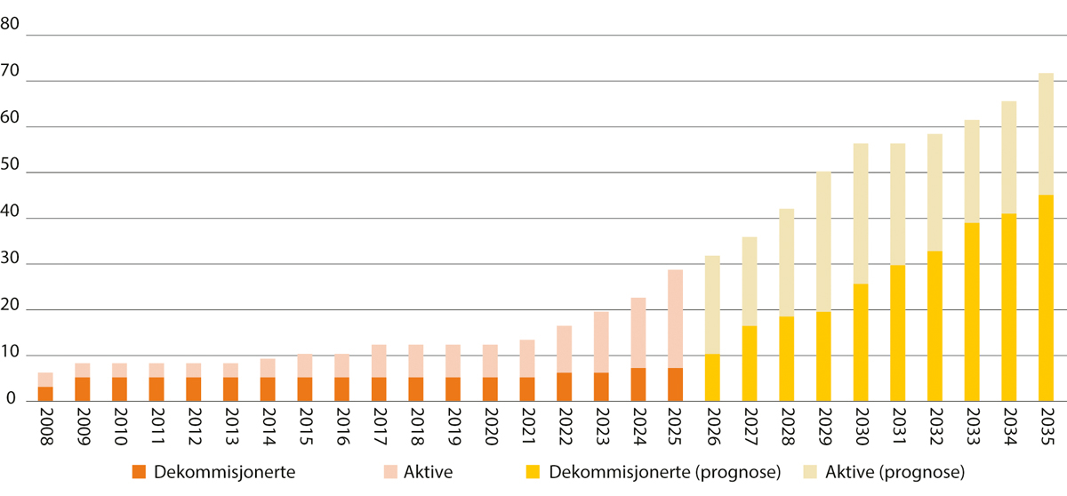 Figur 3.2 Antall norske satellitter