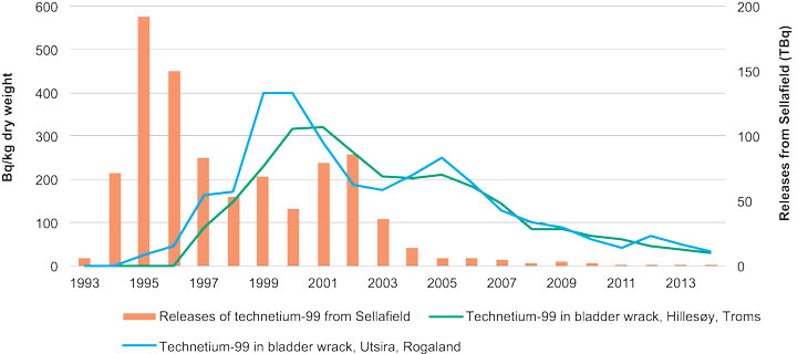 Figure 3.18 Concentrations of technetium-99 measured in bladder wrack along the Norwegian coast.