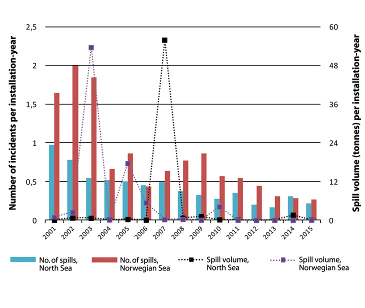 Figure 5.10 Annual numbers of crude oil spills and total spill volumes from petroleum activities in the Norwegian Sea and the North Sea in the period 2001 – 2015.