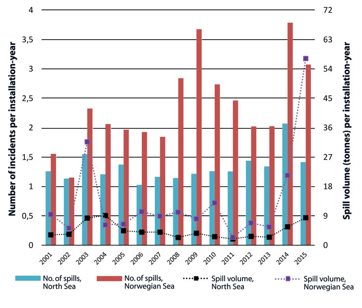 Figure 5.11 Annual numbers of chemical spills and total spill volumes from petroleum activities in the Norwegian Sea in the period 2001 – 2015.