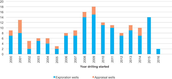 Figure 5.4 Number of exploration wells in the Norwegian Sea.