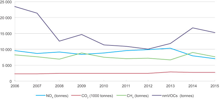 Figure 5.7 Trends in emissions to air from petroleum activities in the Norwegian Sea 2006 – 2015.