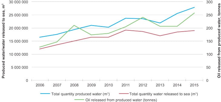 Figure 5.8 Releases of oil with produced water from fields in the Norwegian Sea, 2006 – 2015.