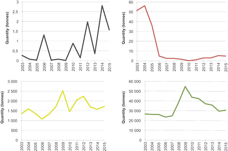 Figure 5.9 Trends in discharges of added chemicals in the Norwegian Sea (black, red, yellow and green categories).