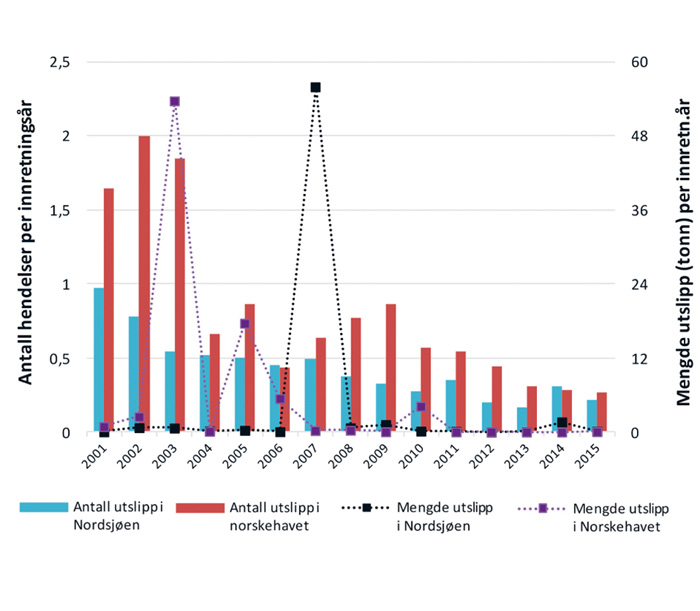 Figur 5.10 Antall akutte råoljeutslipp og samlet utslippsmengde av råolje fra petroleumsvirksomhet i Norskehavet årlig i perioden 2001–2015.

