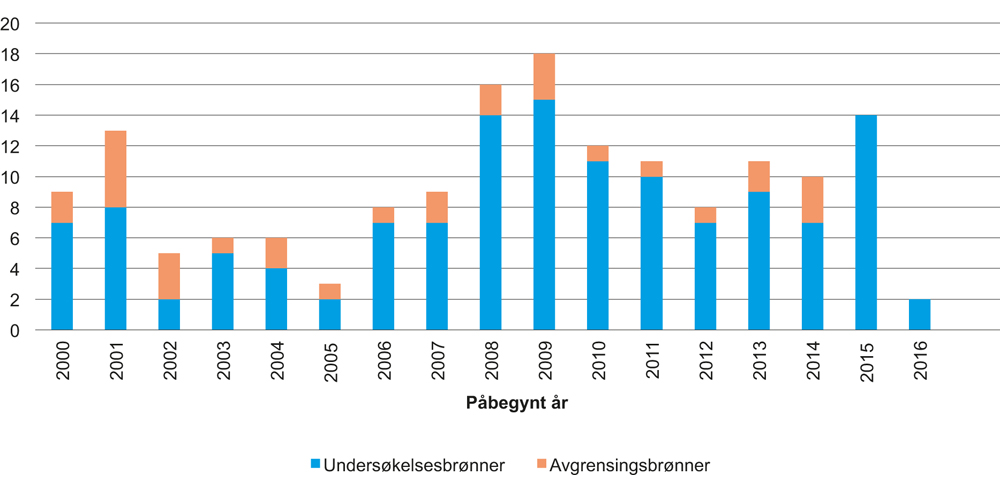 Figur 5.4 Antall letebrønner i Norskehavet.
