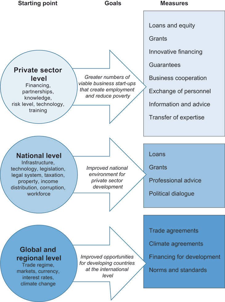Figure 1.2 Strategic framework for Norway’s efforts to promote -private sector development