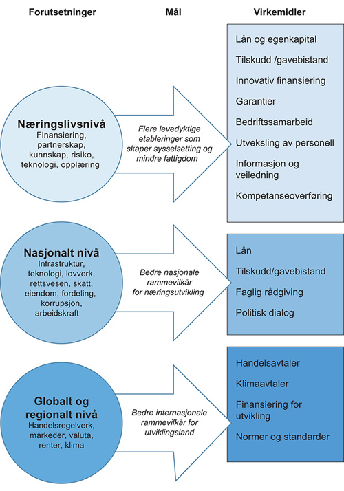 Figur 1.2 Rammeverk for norsk satsing på næringsutvikling
