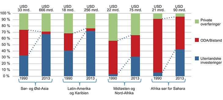 Figur 2.3 Bistand sammenlignet med utenlandske investeringer og private overføringer (1990–2013)
