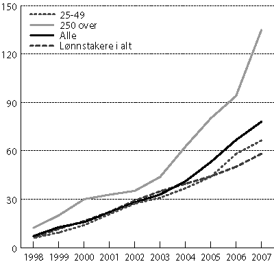 Figur 1.1 Akkumulert vekst i lederlønninger og for lønnstakere
 i alt. 1997-2007