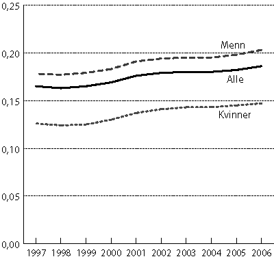 Figur 1.2 Utviklingen i Gini-koeffisienten for lønnstakere.
 1997-2006