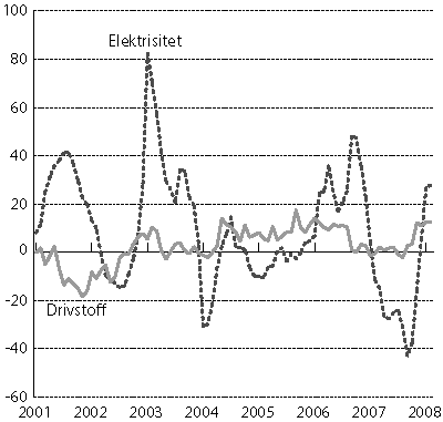 Figur 2.2 Energivarer i KPI. Prosentvis vekst fra samme måned året
 før