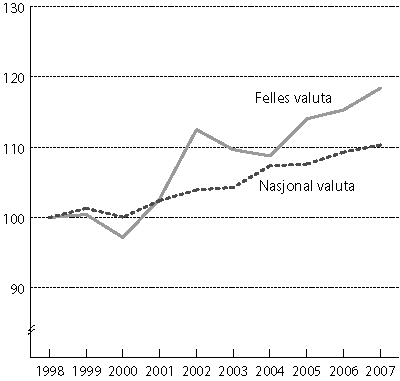Figur 3.1 Relative timelønnskostnader for arbeidere i industrien,
 1998 til 2007. Indeks 1998=100