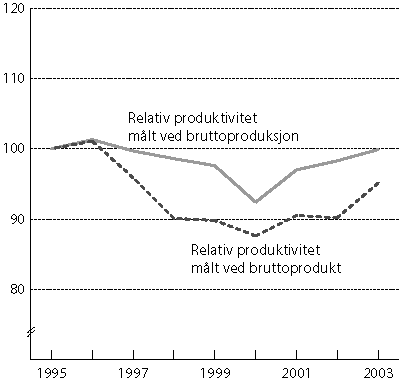 Figur 3.3 Relativ produktivitet i industrien målt ved produksjon
 og bruttoprodukt. 1995 til 2003. Indeks 1995=100